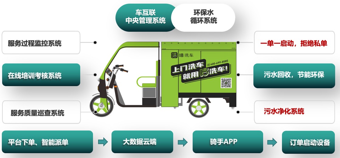 上门洗车风靡,&ldquo;嘻&middot;洗车&rdquo;打开亿级市场,四川捌吾科技获众多投资者青睐!