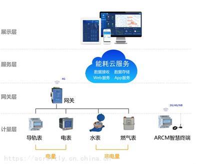 企业能耗监测系统相关产品推荐
